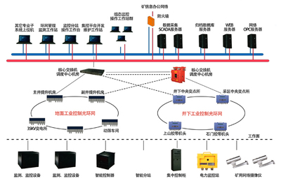 物聯(lián)網(wǎng)賦能煤礦工業(yè)環(huán)網(wǎng) 如何系統(tǒng)性提升礦井安全生產(chǎn)效率